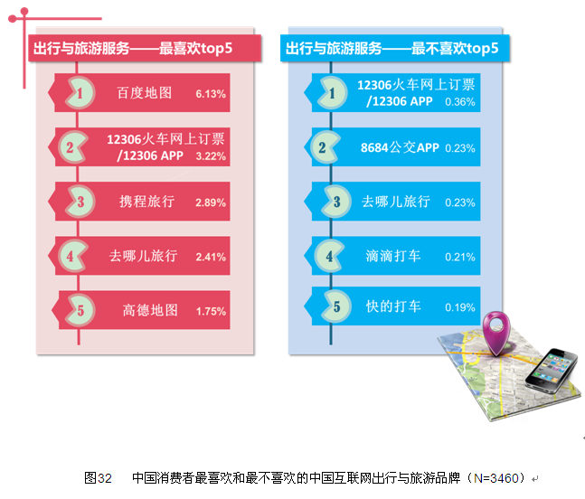 地圖成最受歡迎互聯網出行與旅游服務品牌
